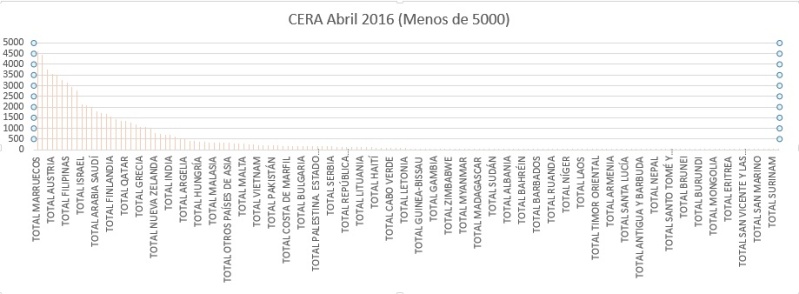 Gráfico CERA por país  Totale13