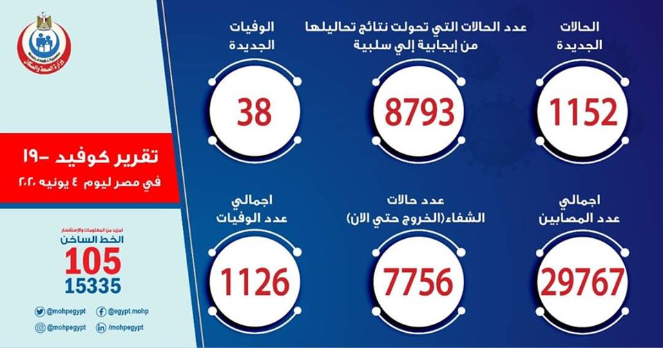 تقرير الخميس - الصحة: تسجيل 1152 حالة إيجابية جديدة لفيروس كورونا.. و 38 حالة وفاة 10182510