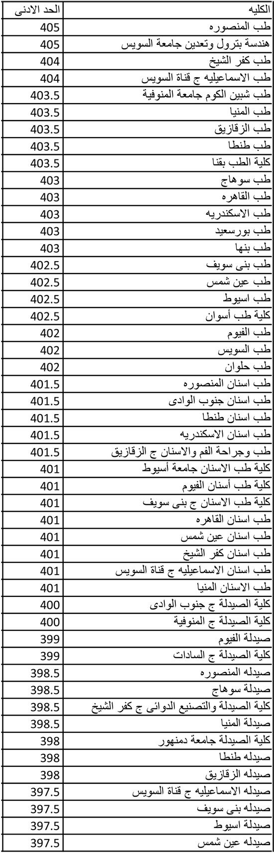 النتيجة الكاملة لتنسيق المرحلة الأولى أدبى و علمى علوم ورياضيات 2018 و الأماكن المتبقية لكل شعب المرحلة الثانية 18414510