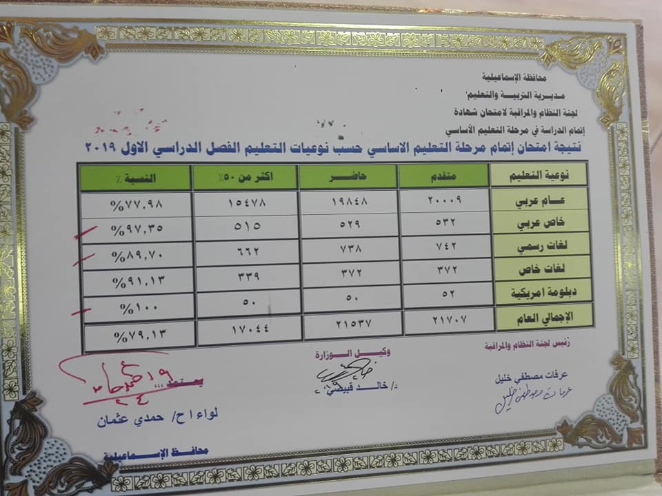 اعتماد نتيجة الشهادة الإعدادية التيرم الأول2019 بالإسماعيلية بنسبة   %79.13 50816710