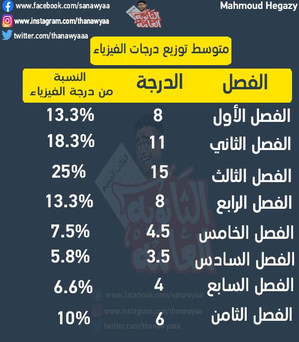 توزيع درجات امتحان  التاريخ والفيزياء للثانوية العامة  64607810