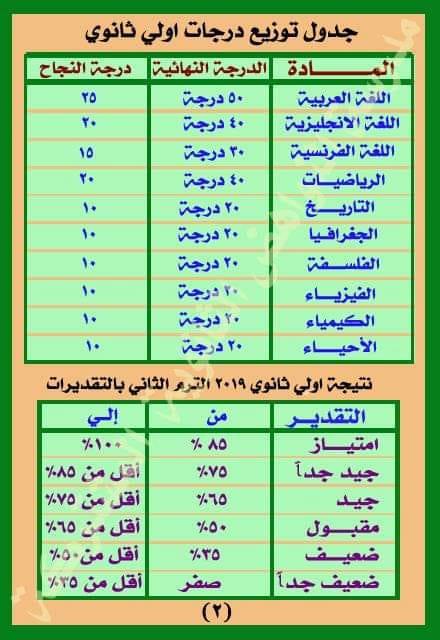 نتيجة أولى ثانوى خلال ساعات تابعونا 64833410