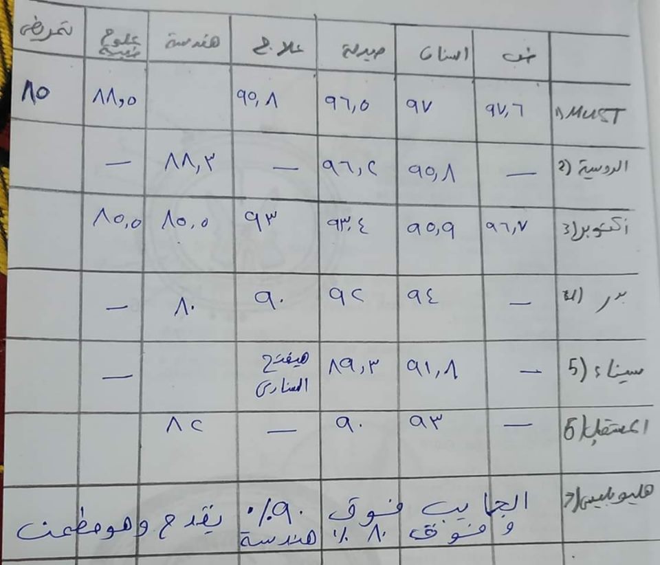 ننفرد بنشر التنسيق الداخلى لكل كليات الجامعات الخاصة المعتمدة "2019-2020" 66269110