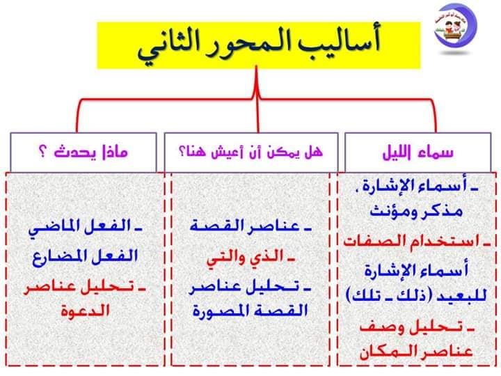 عناوين دروس  ومحاور اللغة العربية منهج جديد للصف الثانى الإبتدائى ترم أول2020 67711010