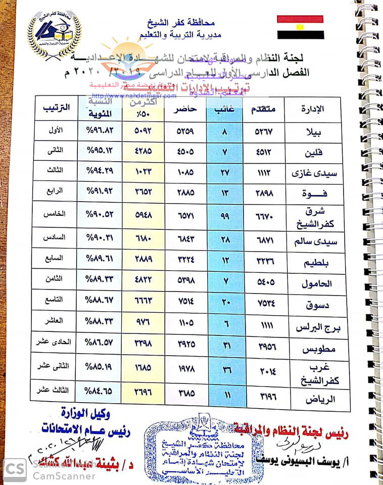 عاجل محافظ كفر الشيخ يعتمد نتيجة الشهادة الاعدادية ترم أول 2020 بنسبة نجاح 90.34% 83016910