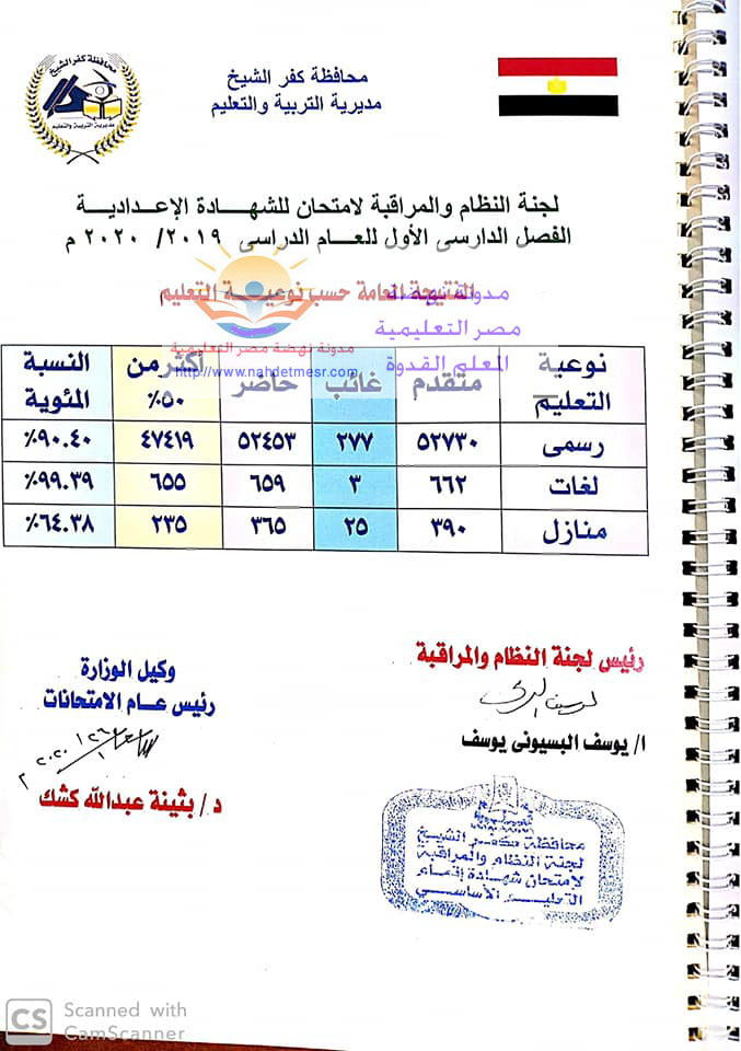 عاجل محافظ كفر الشيخ يعتمد نتيجة الشهادة الاعدادية ترم أول 2020 بنسبة نجاح 90.34% 83248410