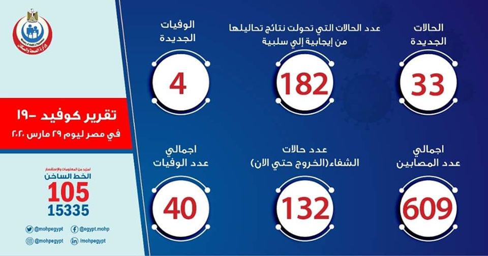 فى أول أيام ذروة كورونا فى مصر  تسجيل أقل معدلات إصابة جديدة  33 حالة إيجابية والشفاء 132 ووفيات 4 و إجمالى الإصابات 609 91913910