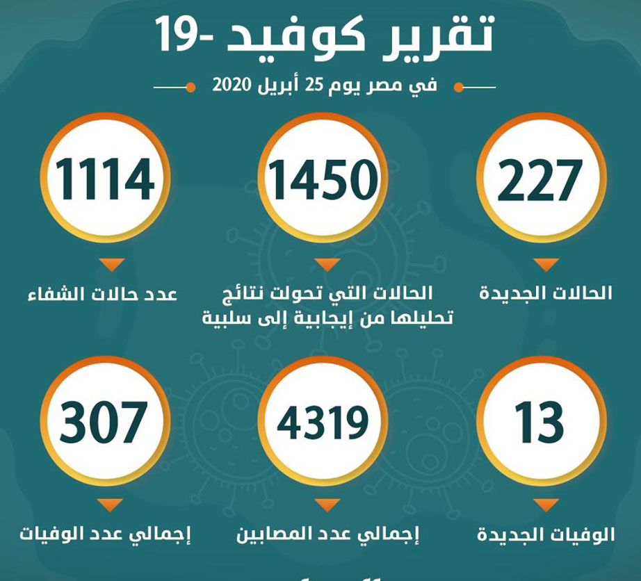 تقرير اليوم السبت الصحة: تسجيل 227 حالة إيجابية جديدة لفيروس كورونا.. و13 حالة وفاة 94197110