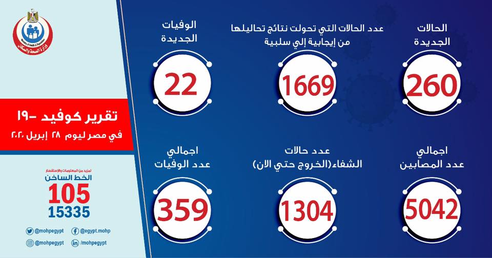 مصر تتجاوز ال 5000 أصابة تقرير اليوم الثلاثاء تسجيل 260 حالة إيجابية جديدة لفيروس كورونا..و22 حالة وفاة 94623210