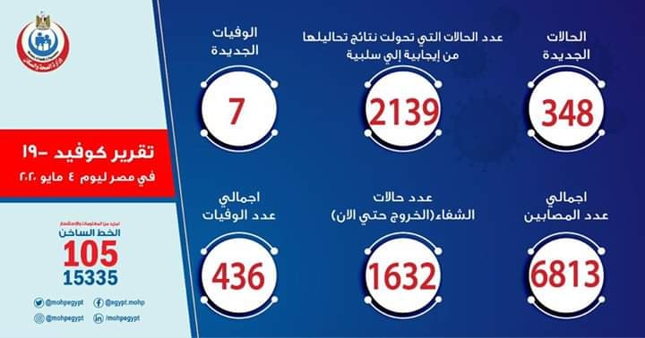 تقرير الإثنين  4-5-2020 الصحة: 348 إصابة بكورونا اليوم.. والإجمالي يقترب من 7 آلاف 95890110