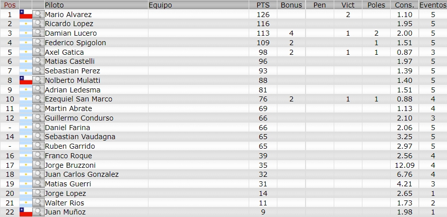 Resultados 5° Fecha "PARANA'' C19