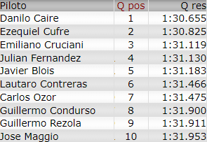 Resultados 5° Fecha ''Termas de Rio Hondo'' C2106