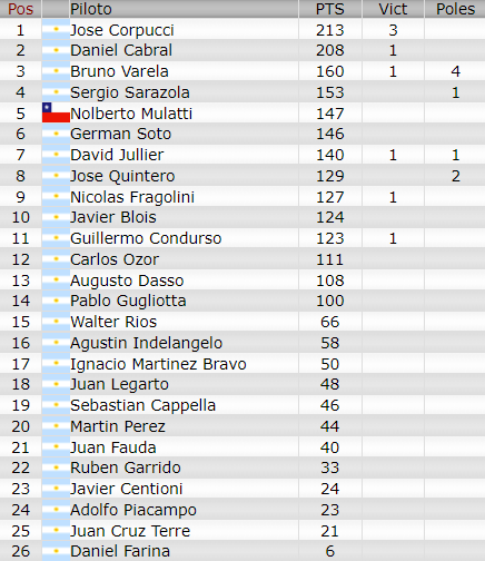 Resultados 4° Fecha ''El Zonda'' Ca10