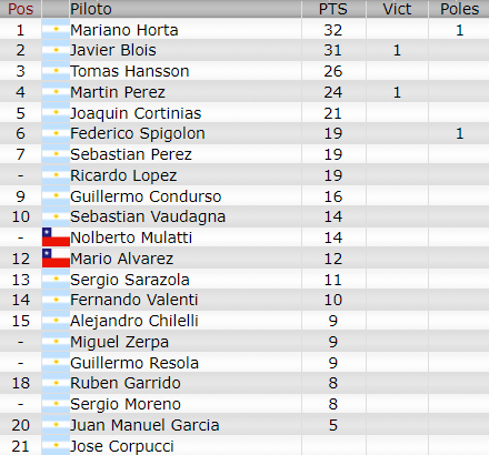 Resultados 1° Fecha ''La Pampa'' Cam35