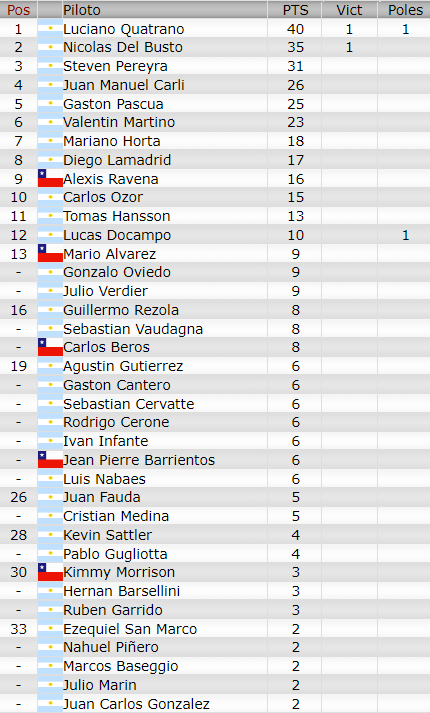 Resultados 2° Fecha ''Olavarria'' Cam43