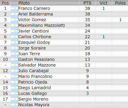 Resultados 1° Fecha ''Interlagos'' Camp102