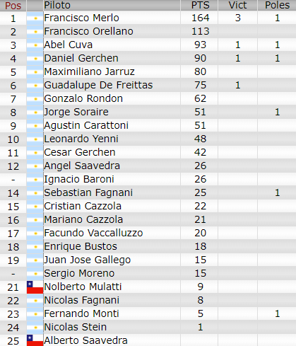 Resultados 5° Fecha ''Rafaela'' Camp110