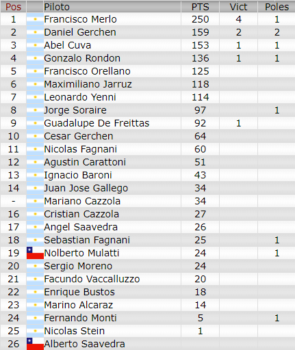 Resultados 8° Fecha ''Cabalen'' Camp124