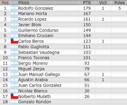 Resultados 5° Fecha ''La Plata'' Camp266