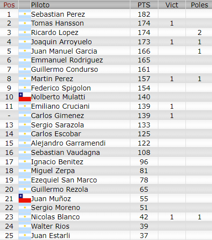 Resultados 6° Fecha ''Olavarria'' Camp276