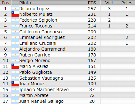 Resultados 7° Fecha ''La Pampa'' Camp277