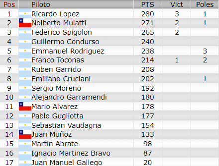 Resultados 8° Fecha ''Bahia Blanca'' Camp280