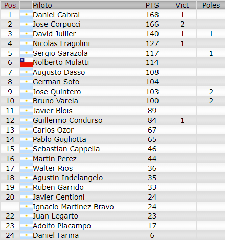 Resultados 3° Fecha ''Buenos Aires 8'' Camp287