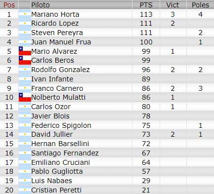 Resultados 7° Fecha ''Viedma'' Camp299