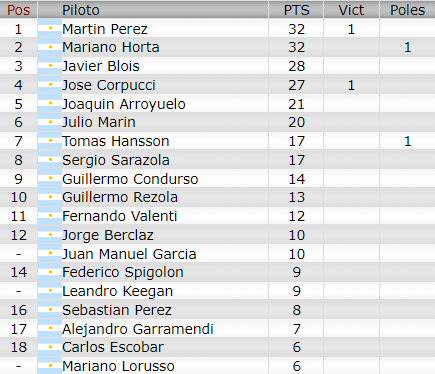 Resultados 1° Fecha ''Mar de Ajo'' Camp308