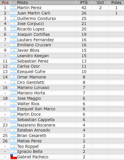 Resultados 1° Fecha ''Olavarria'' Camp333