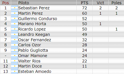 Resultados 2° Fecha ''Trelew'' Camp337