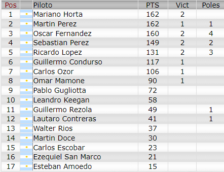 Resultados 6° Fecha ''San Nicolas'' Camp346