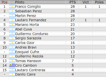 Resultados 1° Fecha ''Buenos Aires'' Camp350