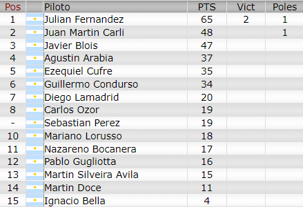 Resultados 1° Fecha ''Buenos Aires 5'' Camp353