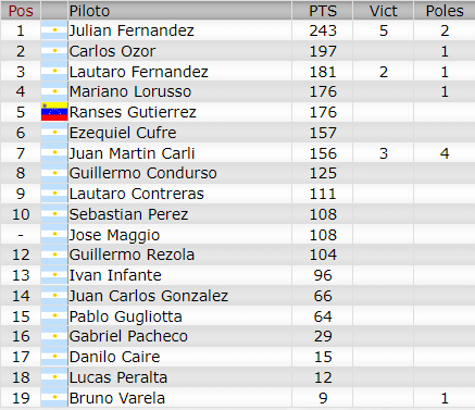 Resultados 5° Fecha ''Buenos Aires 12'' Camp389