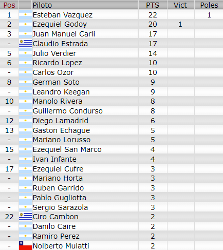 Resultados 1° Fecha ''Rafaela'' Camptc10