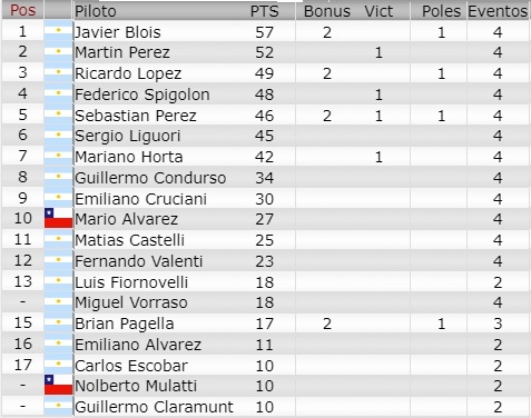 Resultados 2° Fecha ''VIEDMA'' Champ14