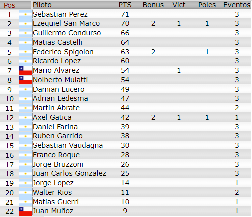 Resultados 3° Fecha ''BUENOS AIRES 5'' Champ21