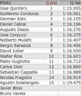 Resultados 3° Fecha ''Buenos Aires 8'' Cla112