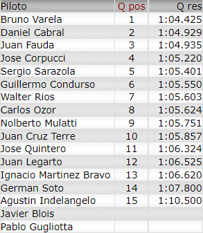 Resultados 4° Fecha ''El Zonda'' Cla113