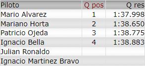 Resultados 2° Fecha ''Interlagos'' Cla38