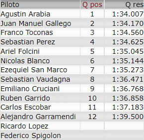 Resultados 1° Fecha ''Buenos Aires 8 Clasi68