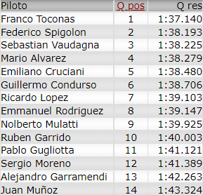 Resultados 1° Fecha ''Olavarria'' Clasi91