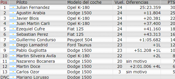 Resultados 1° Fecha ''Buenos Aires 5'' F1103