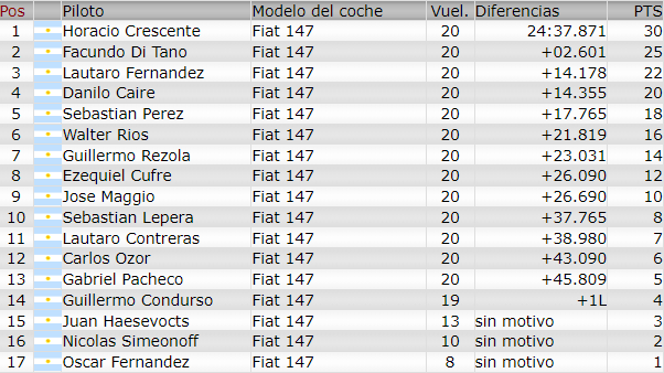 Resultados 4° Fecha ''La Plata'' F1129