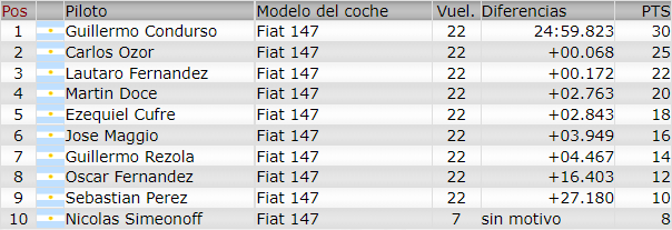 Resultados 6° Fecha ''Rafaela'' F1133