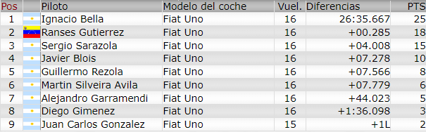 Resultados 1° Fecha ''La Plata'' F1145