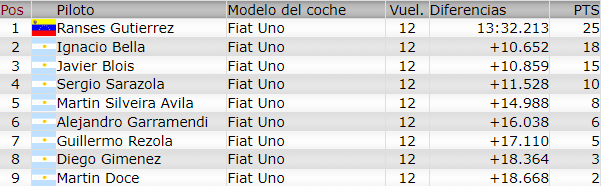 Resultados 5° Fecha ''Trelew'' F1155