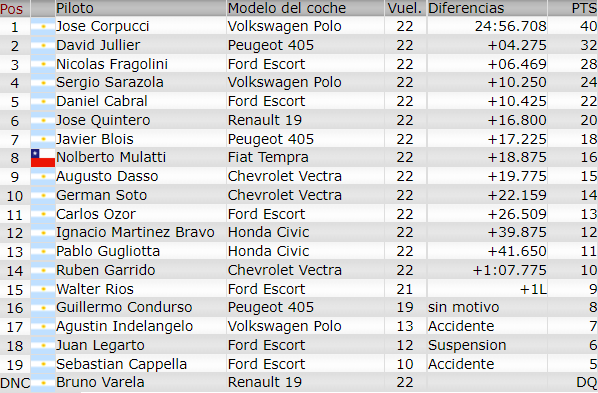 Resultados 2° Fecha ''Rio Cuarto'' F121