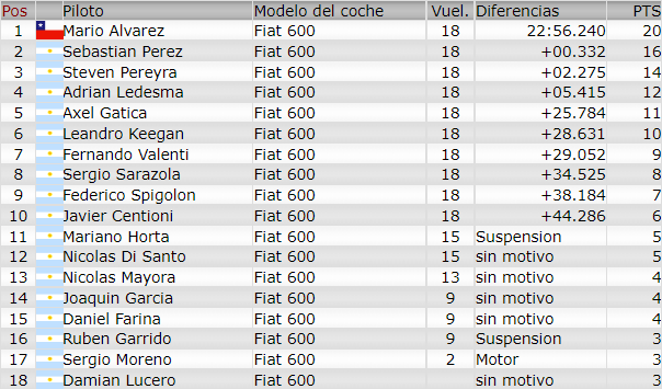 Resultados 1° Fecha ''Mar del Plata'' F150